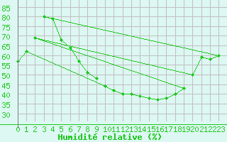 Courbe de l'humidit relative pour Sint Katelijne-waver (Be)