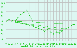 Courbe de l'humidit relative pour Saint-Amans (48)