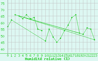 Courbe de l'humidit relative pour Dieppe (76)