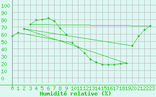 Courbe de l'humidit relative pour Valladolid