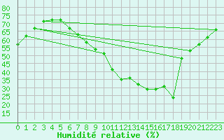 Courbe de l'humidit relative pour Neu Ulrichstein