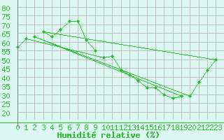 Courbe de l'humidit relative pour Voiron (38)