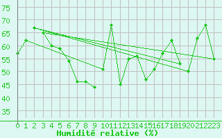 Courbe de l'humidit relative pour Arosa