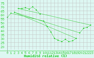 Courbe de l'humidit relative pour Cazaux (33)