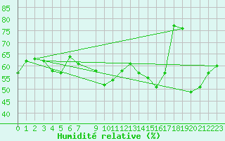 Courbe de l'humidit relative pour Cdiz