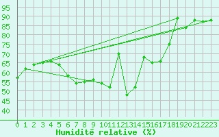 Courbe de l'humidit relative pour Constance (All)
