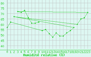 Courbe de l'humidit relative pour Wuerzburg