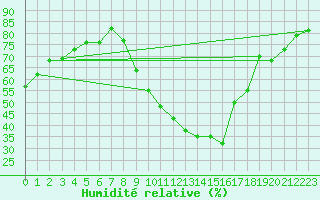 Courbe de l'humidit relative pour Combs-la-Ville (77)