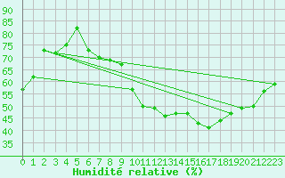 Courbe de l'humidit relative pour Saint-Nazaire-d'Aude (11)