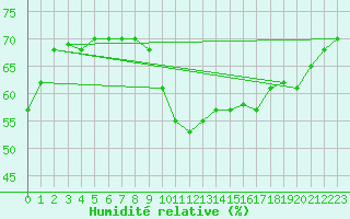 Courbe de l'humidit relative pour Toussus-le-Noble (78)