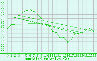 Courbe de l'humidit relative pour Millau - Soulobres (12)