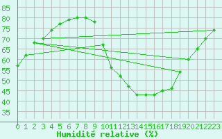 Courbe de l'humidit relative pour Millau (12)