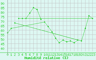Courbe de l'humidit relative pour Mcon (71)