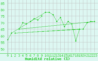 Courbe de l'humidit relative pour Biache-Saint-Vaast (62)