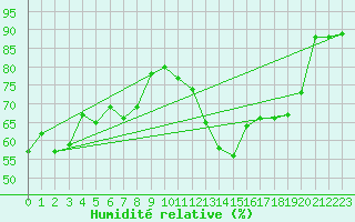 Courbe de l'humidit relative pour Auxerre-Perrigny (89)