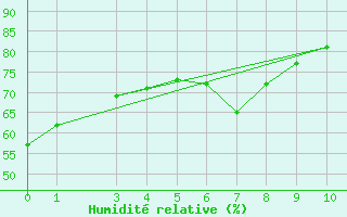 Courbe de l'humidit relative pour Saint-Bauzile (07)