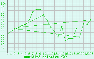 Courbe de l'humidit relative pour La Baeza (Esp)
