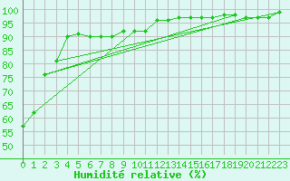 Courbe de l'humidit relative pour Saint-Hubert (Be)