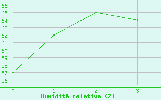 Courbe de l'humidit relative pour Puumala Kk Urheilukentta