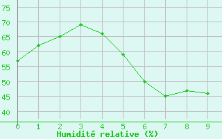 Courbe de l'humidit relative pour Dukovany