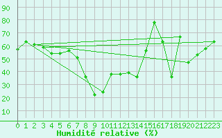 Courbe de l'humidit relative pour Porvoo Kilpilahti