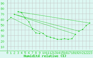 Courbe de l'humidit relative pour Weiden