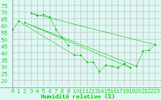 Courbe de l'humidit relative pour Herrera del Duque