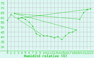 Courbe de l'humidit relative pour Nyhamn