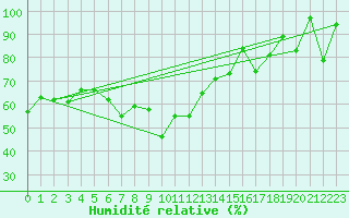 Courbe de l'humidit relative pour Moenichkirchen