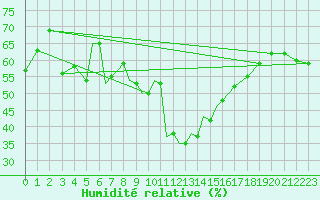 Courbe de l'humidit relative pour Pecs / Pogany