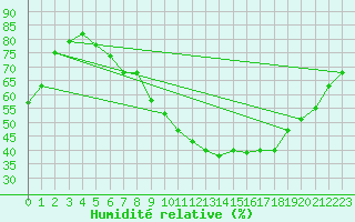 Courbe de l'humidit relative pour Leinefelde