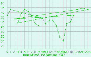 Courbe de l'humidit relative pour Marignane (13)