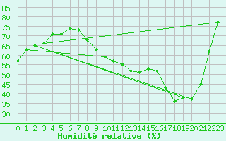 Courbe de l'humidit relative pour Saint-Georges-d'Oleron (17)