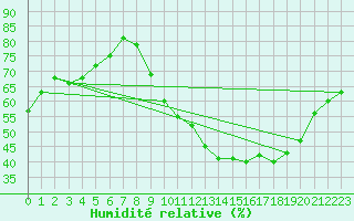 Courbe de l'humidit relative pour Lignerolles (03)