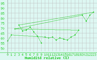 Courbe de l'humidit relative pour Sion (Sw)