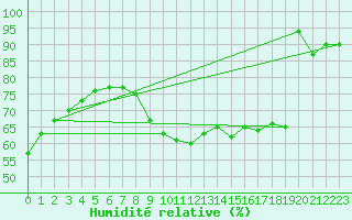Courbe de l'humidit relative pour Roissy (95)