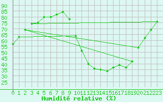 Courbe de l'humidit relative pour Aniane (34)