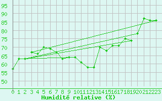 Courbe de l'humidit relative pour Osterfeld
