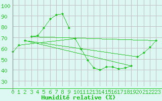 Courbe de l'humidit relative pour Angers-Beaucouz (49)