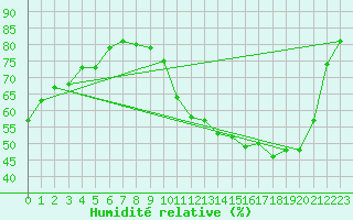 Courbe de l'humidit relative pour Cerisiers (89)