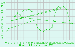 Courbe de l'humidit relative pour Brianon (05)