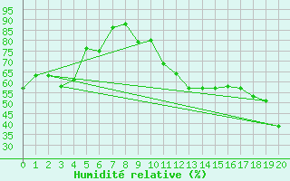 Courbe de l'humidit relative pour Mount Ginini