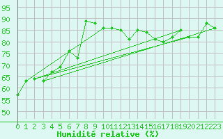 Courbe de l'humidit relative pour Zrich / Affoltern
