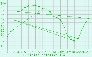 Courbe de l'humidit relative pour Le Mans (72)