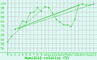 Courbe de l'humidit relative pour Villacher Alpe