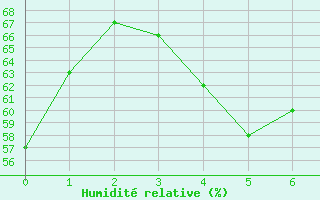 Courbe de l'humidit relative pour Wels / Schleissheim