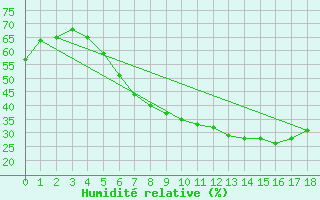 Courbe de l'humidit relative pour Vaestmarkum