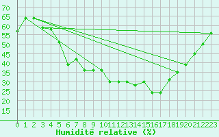 Courbe de l'humidit relative pour Hallhaaxaasen