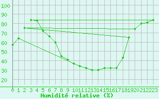 Courbe de l'humidit relative pour Waldmunchen