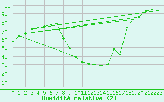 Courbe de l'humidit relative pour Le Puy - Loudes (43)